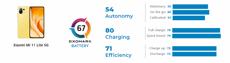 Xiaomi&nbsp;Mi&nbsp;11 Lite 5G &mdash; самый тонкий и лёгкий смартфон компании &mdash; в тесте аккумулятора выступил на уровне Samsung Galaxy A52 5G